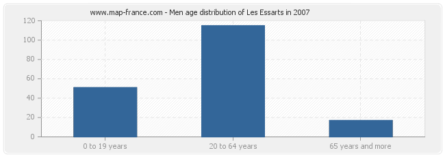 Men age distribution of Les Essarts in 2007